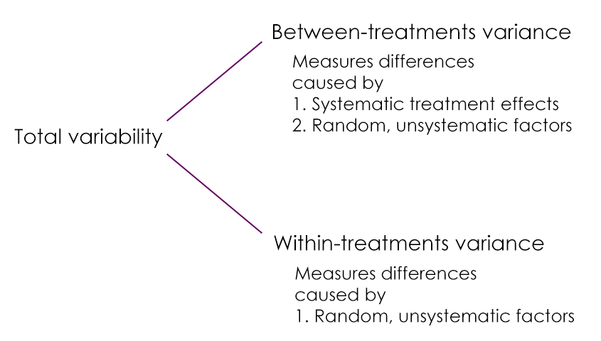 A diagram of the different variance in ANOVA