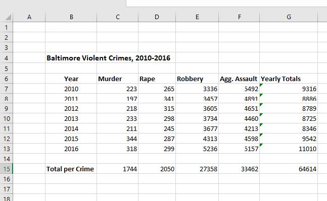 A worksheet show violent crime rates in Baltimore from 2010 to 2016