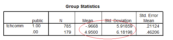 Table that details regression analysis results