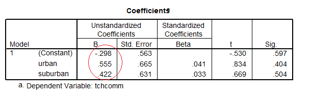 A chart showing the regression analysis